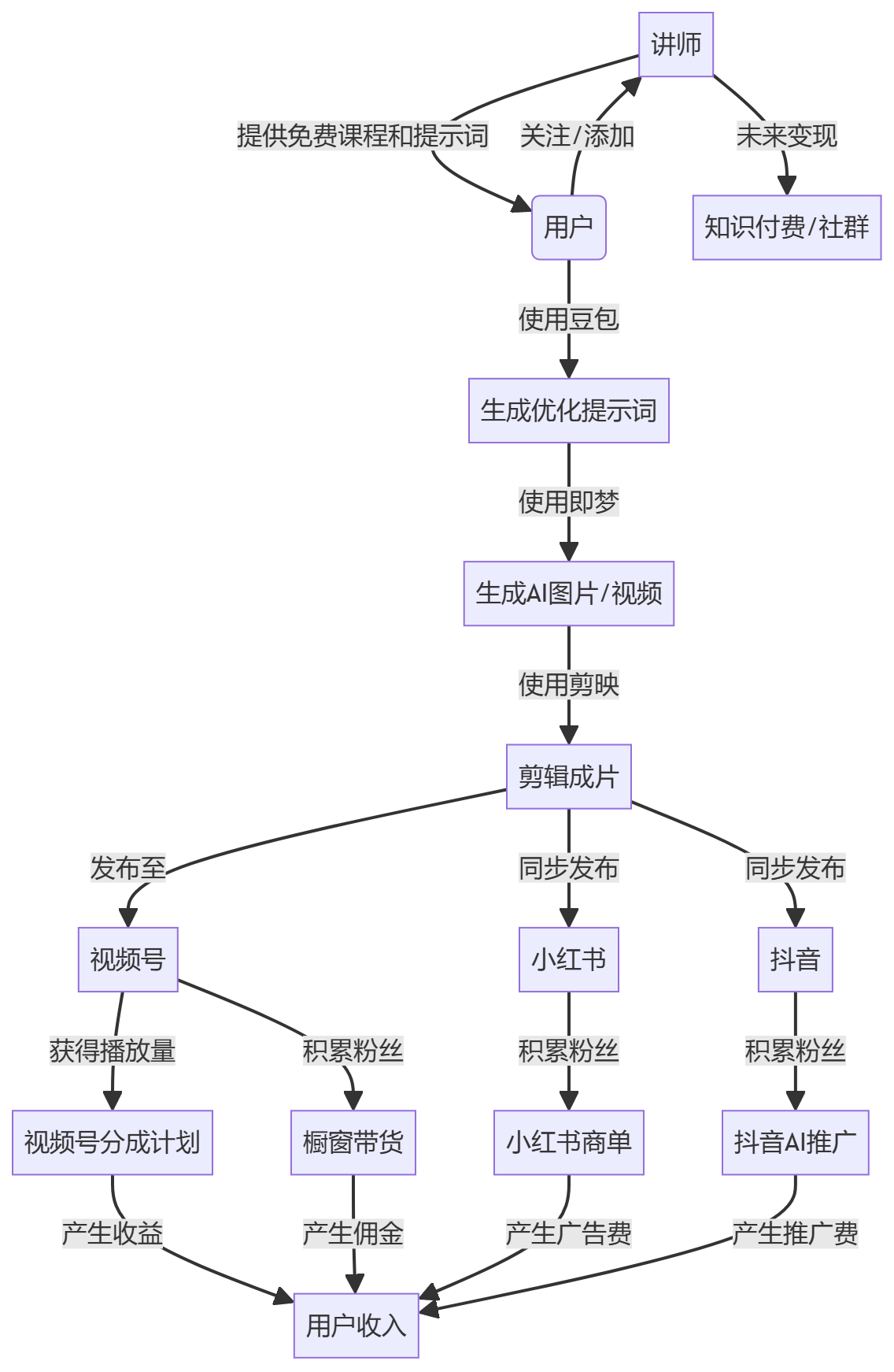 核心商业逻辑拆解